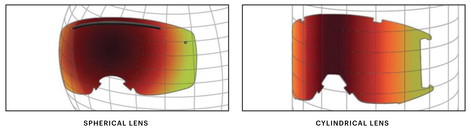 spherical vs cylindrical lens snowboarding
